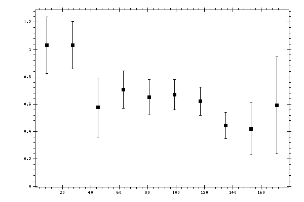 Plot measurement data
