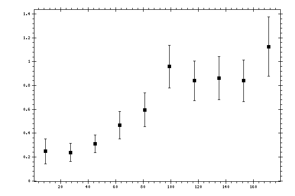 Plot measurement data