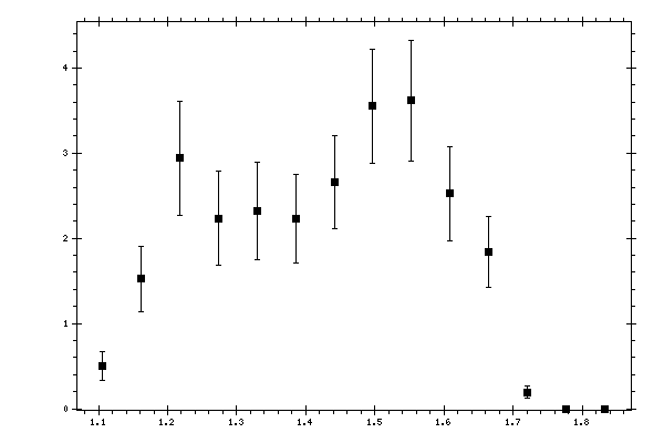Plot measurement data