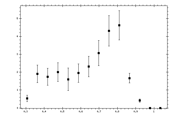 Plot measurement data