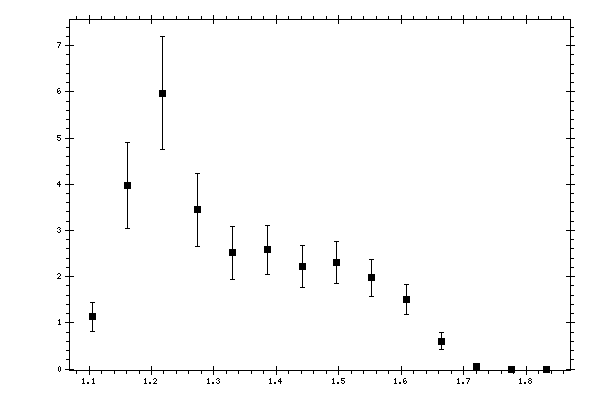 Plot measurement data