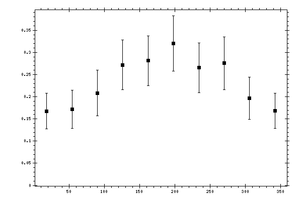 Plot measurement data