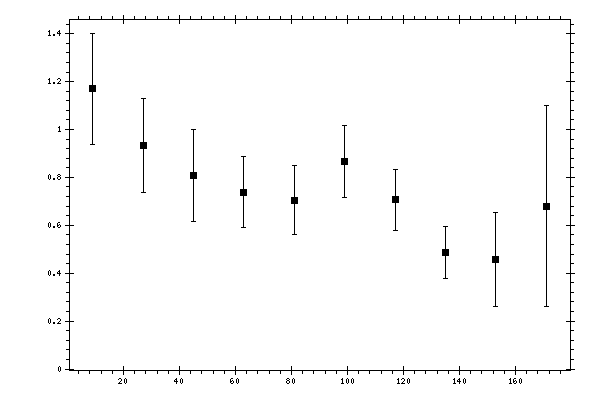 Plot measurement data