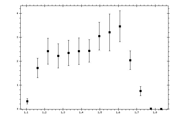 Plot measurement data
