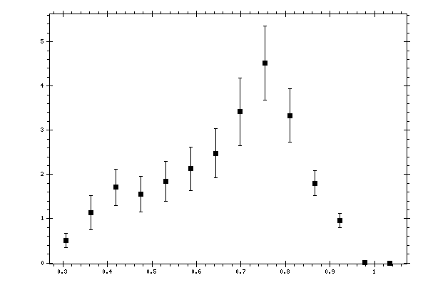 Plot measurement data