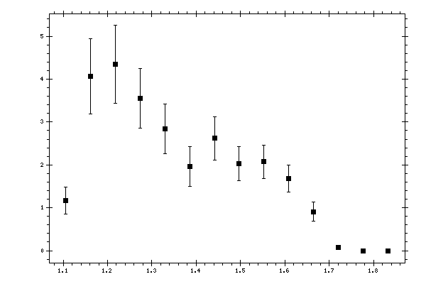 Plot measurement data