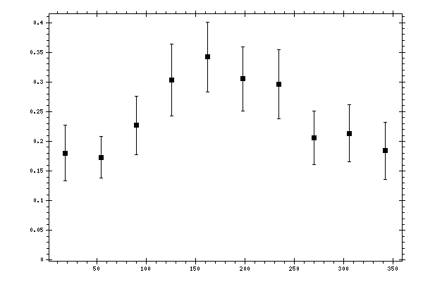 Plot measurement data