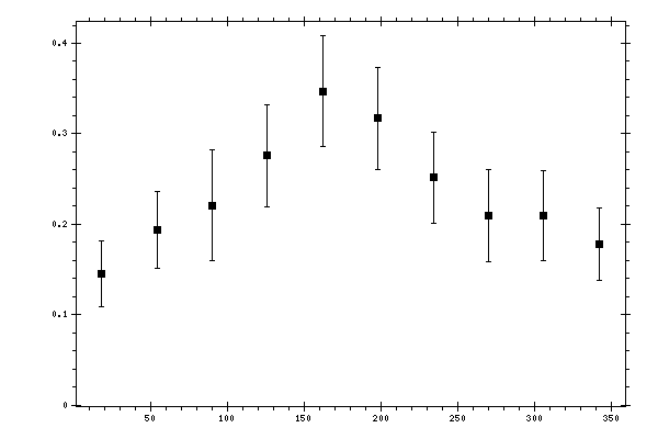 Plot measurement data