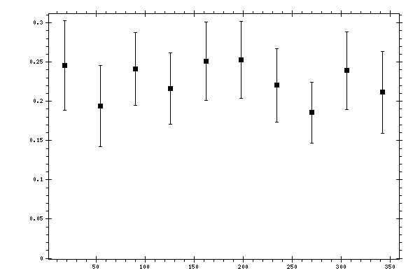 Plot measurement data