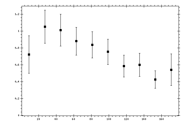 Plot measurement data