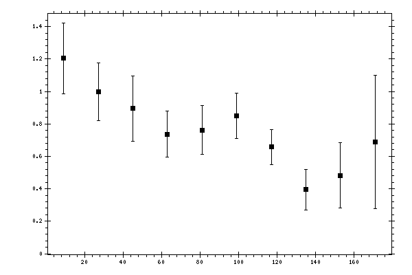Plot measurement data