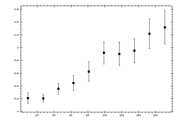 Plot measurement data