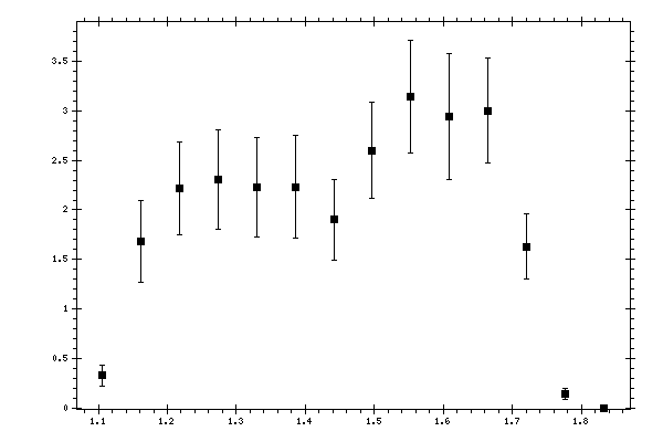 Plot measurement data