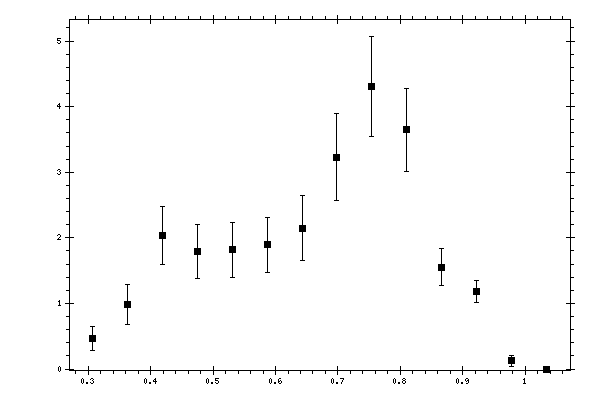 Plot measurement data