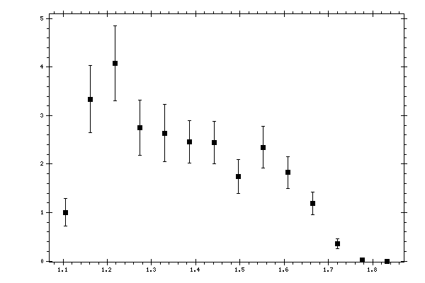 Plot measurement data