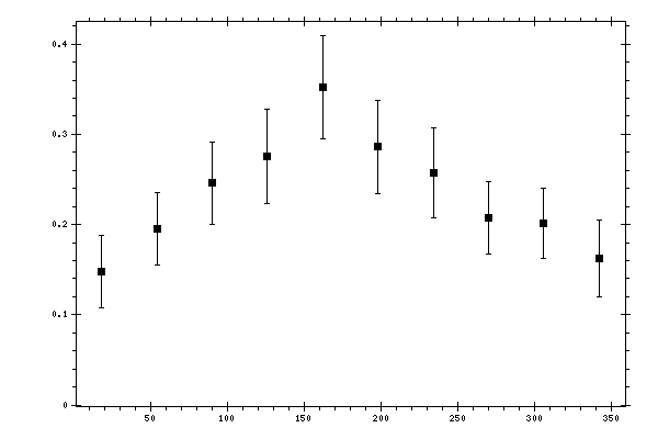 Plot measurement data