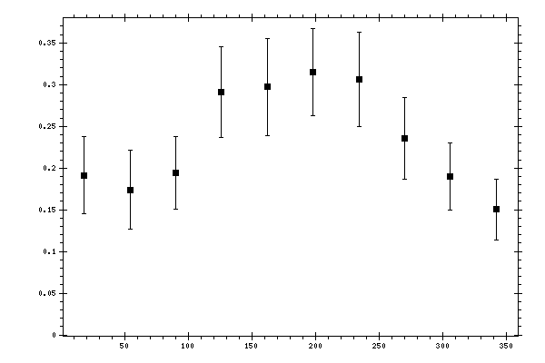 Plot measurement data