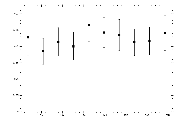 Plot measurement data