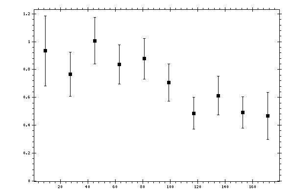 Plot measurement data