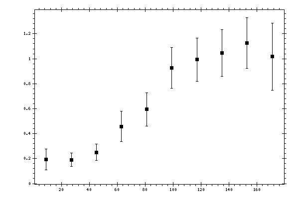 Plot measurement data