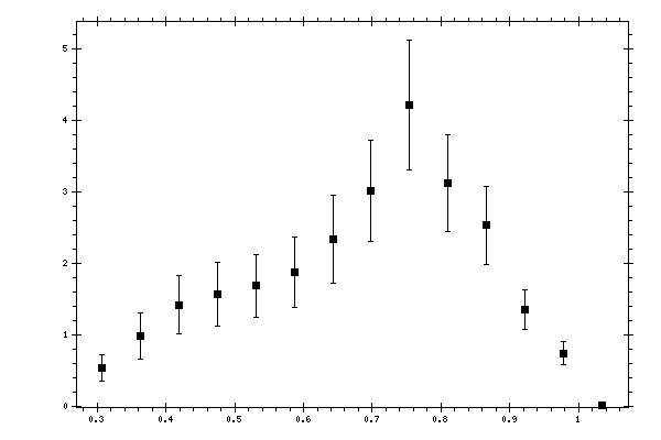 Plot measurement data