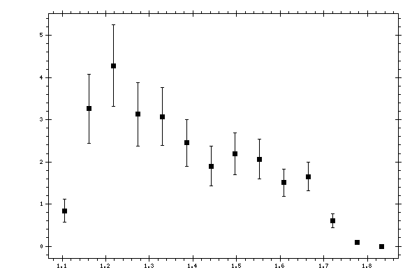 Plot measurement data