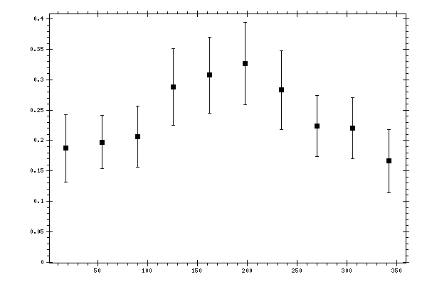 Plot measurement data