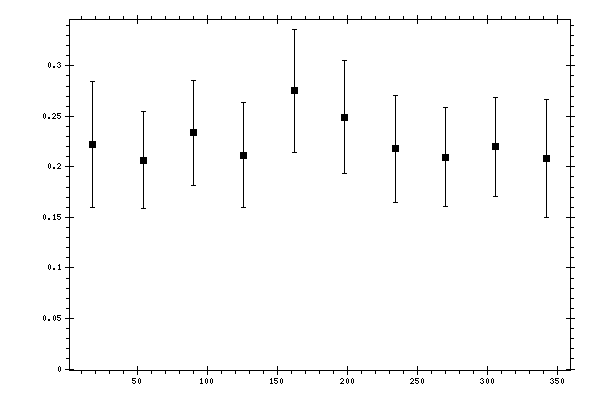 Plot measurement data