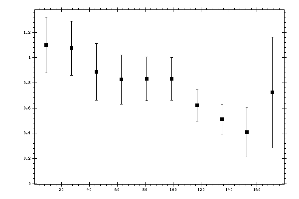 Plot measurement data