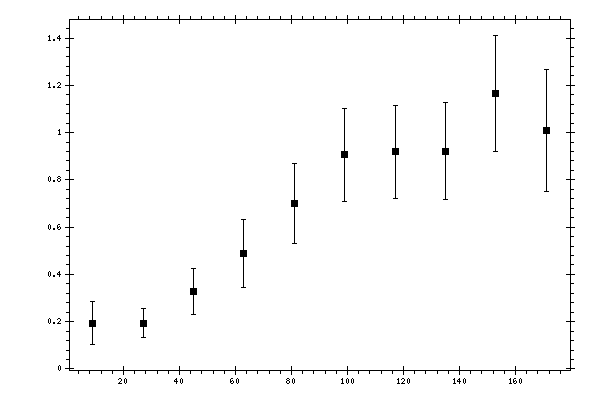 Plot measurement data