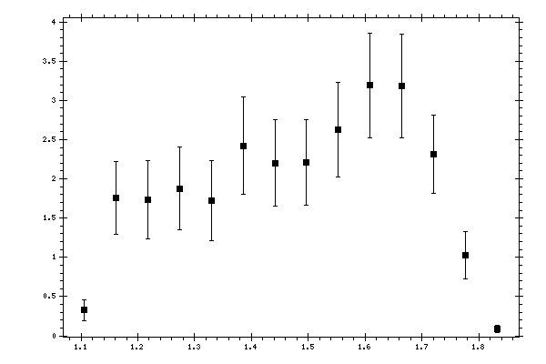 Plot measurement data