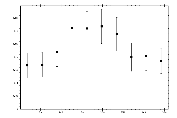 Plot measurement data
