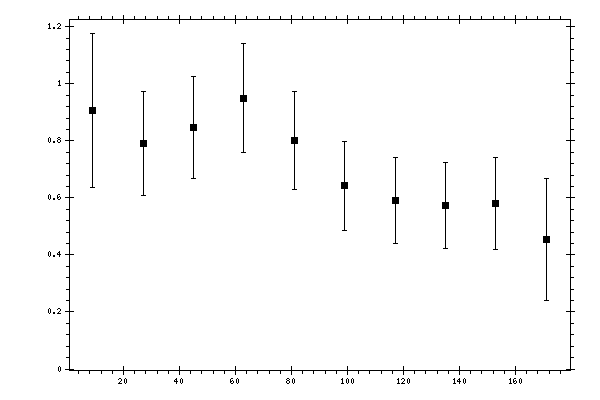 Plot measurement data