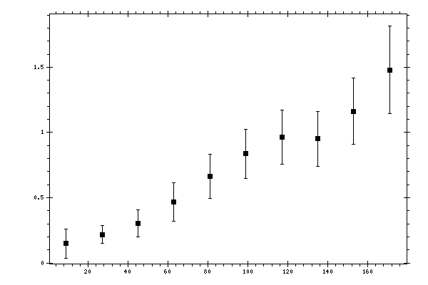 Plot measurement data