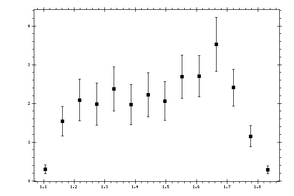 Plot measurement data