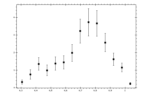 Plot measurement data