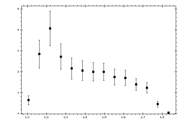 Plot measurement data