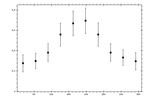 Plot measurement data