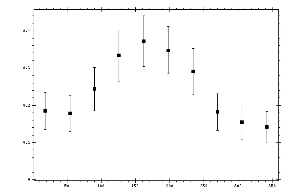 Plot measurement data
