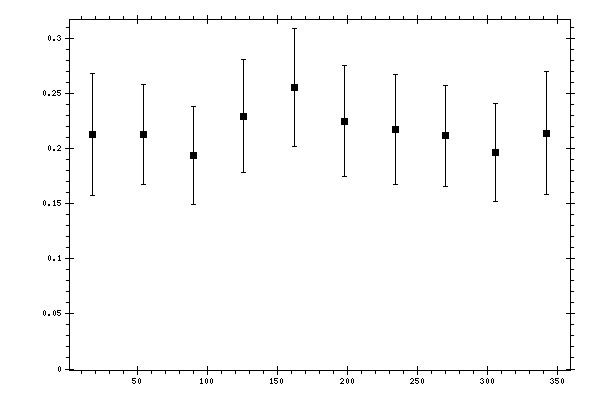 Plot measurement data
