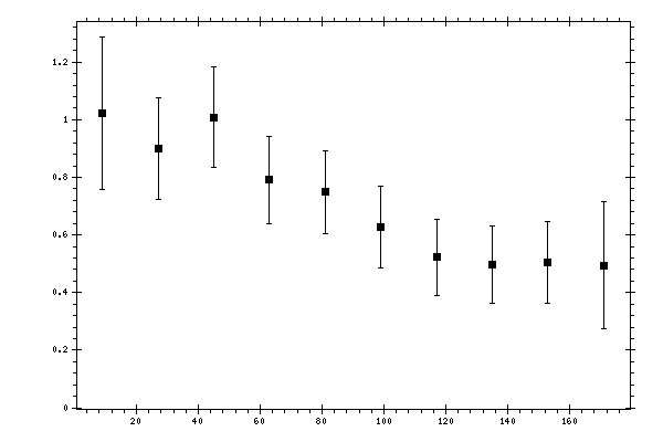 Plot measurement data