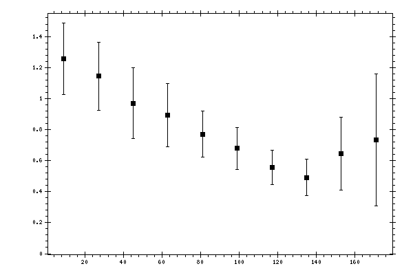 Plot measurement data