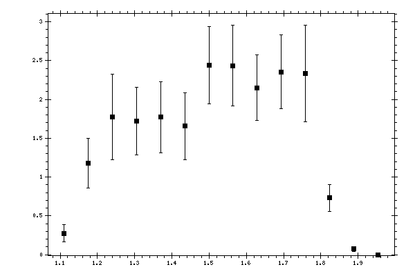 Plot measurement data