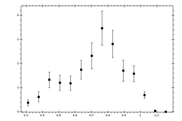 Plot measurement data