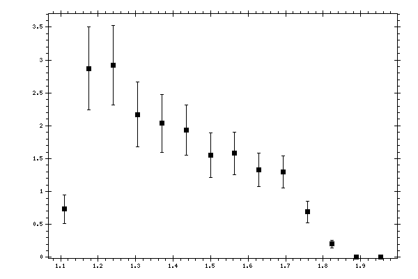 Plot measurement data