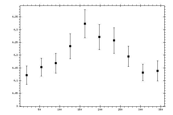 Plot measurement data