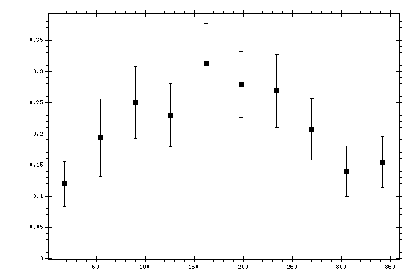 Plot measurement data