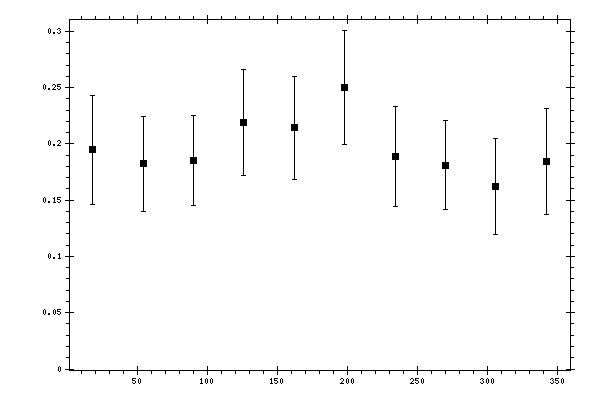 Plot measurement data