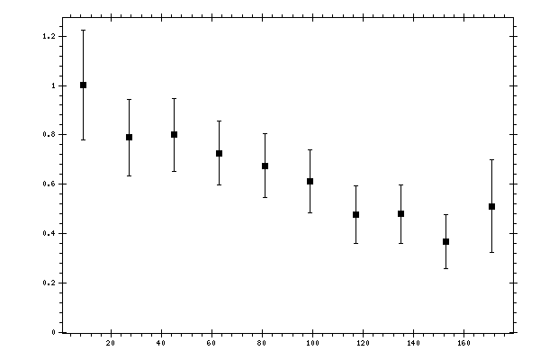 Plot measurement data