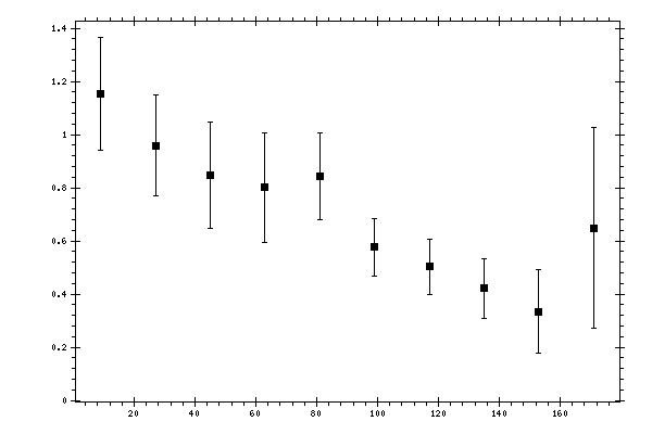 Plot measurement data